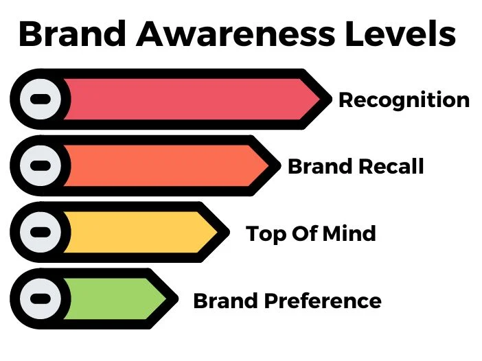 Brand Awareness; What is it and How it works.